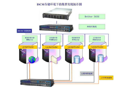 iSCSI環(huán)境下集群應(yīng)用虛擬化實現(xiàn)路徑與計算機系統(tǒng)服務(wù)優(yōu)化