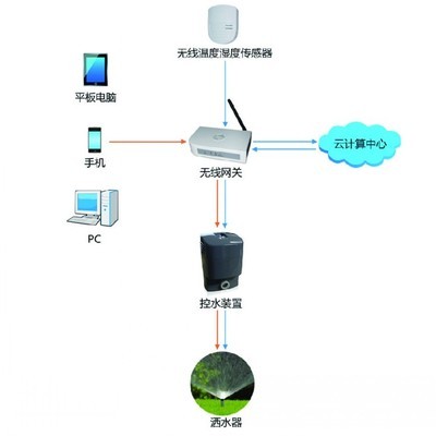 物聯(lián)無線澆灌系統(tǒng) 計算機系統(tǒng)服務(wù)在環(huán)保設(shè)備領(lǐng)域的創(chuàng)新實踐